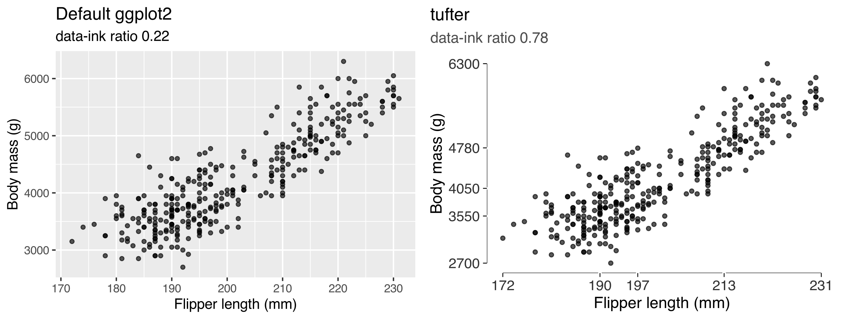 Two scatterplots of penguin measurements. The second removes the panel background and grid and adds a quartile frame. Its estimated data-ink ratio rises from 0.22 to 0.78.