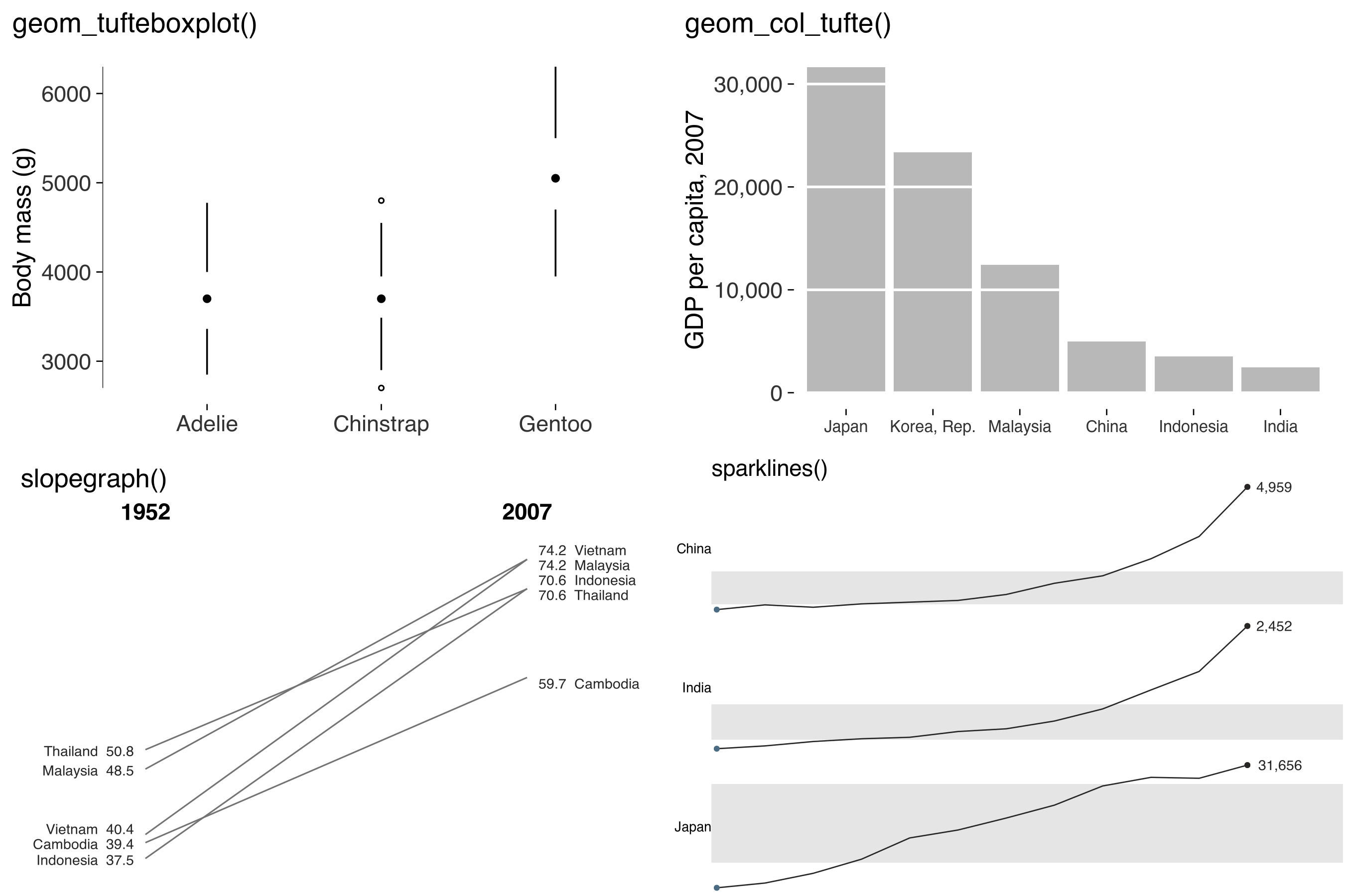 Examples of a minimal box plot, bars with gridline gaps, a slopegraph and stacked sparklines